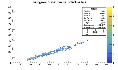 2D histogram with nactive hits vs. ndactive hits with a colorized palette