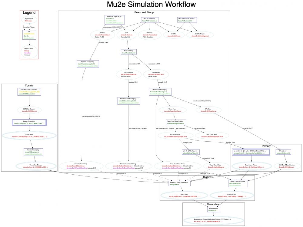 The workflow used for MDC2020.