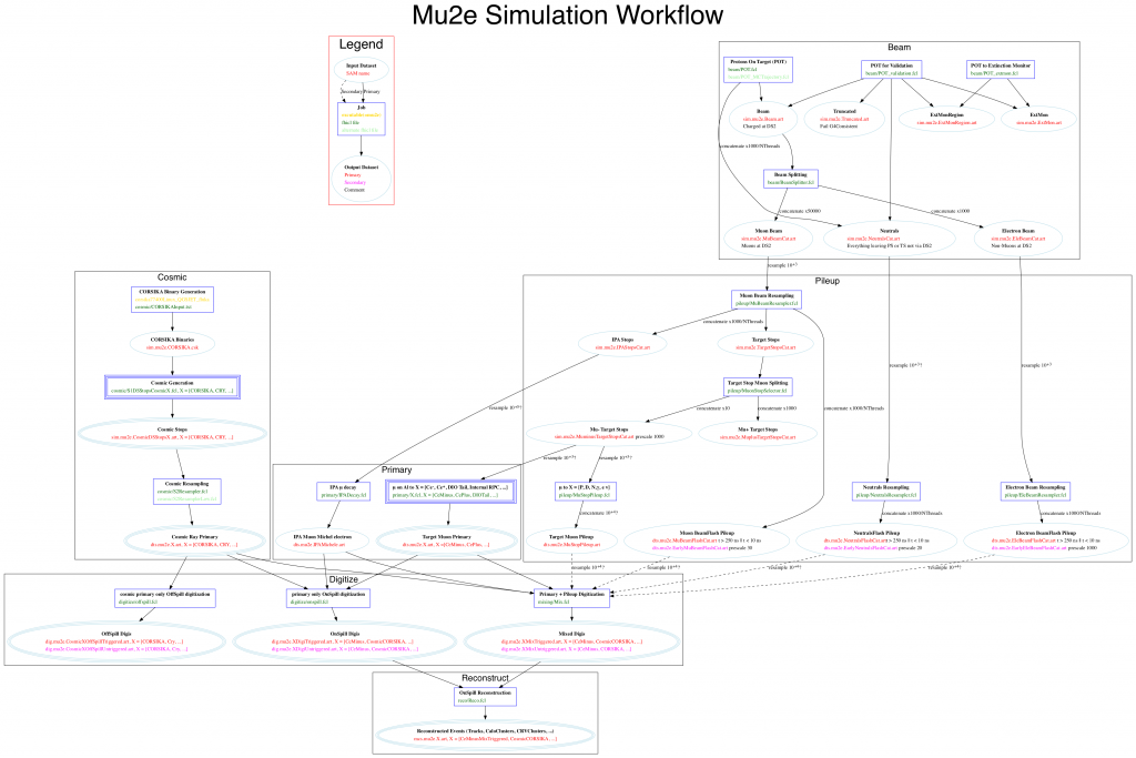 The workflow used for MDC2020.