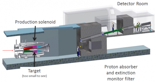 Drawing of the Production Solenoid, the proton absorber and the Extinction Monitor area.