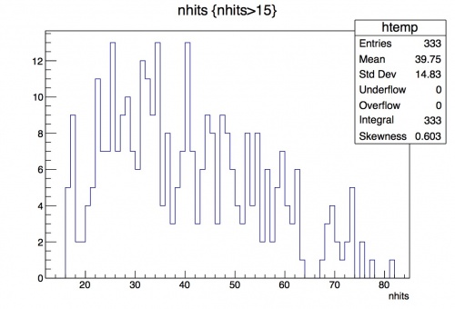 Nhits histogram with selected range >15