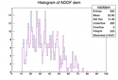 Stacked histogram comparing ndof for dem and uem