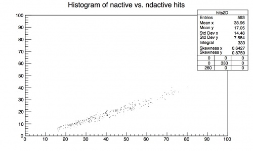 2D histogram with nactive hits vs. ndactive hits