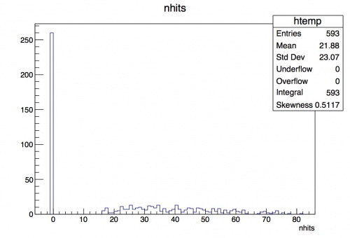 Nhits histogram with all data values