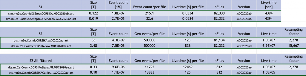 CORSIKA stats